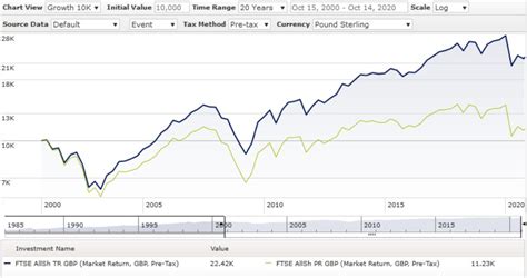 best ftse all share tracker.
